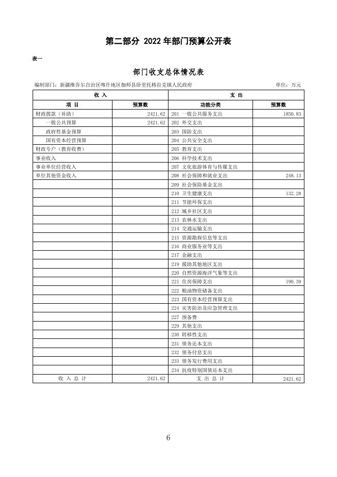 2022年度新疆维吾尔自治区喀什地区伽师县卧里托格拉克镇人民政府预算公开.pdf