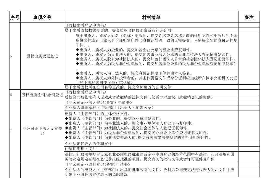乌什县市场监督管理局行政审批事项提交材料清单2022.9.14.xlsx