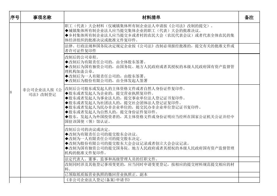 乌什县市场监督管理局行政审批事项提交材料清单2022.9.14.xlsx