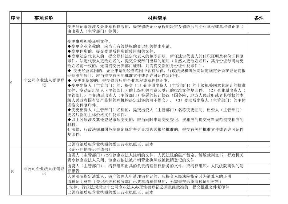 乌什县市场监督管理局行政审批事项提交材料清单2022.9.14.xlsx
