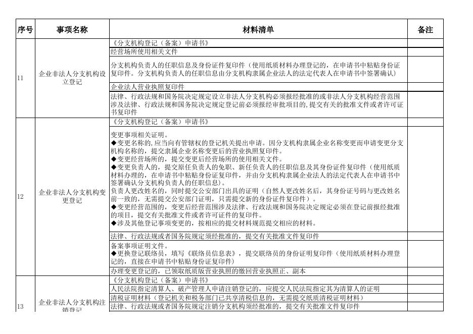 乌什县市场监督管理局行政审批事项提交材料清单2022.9.14.xlsx