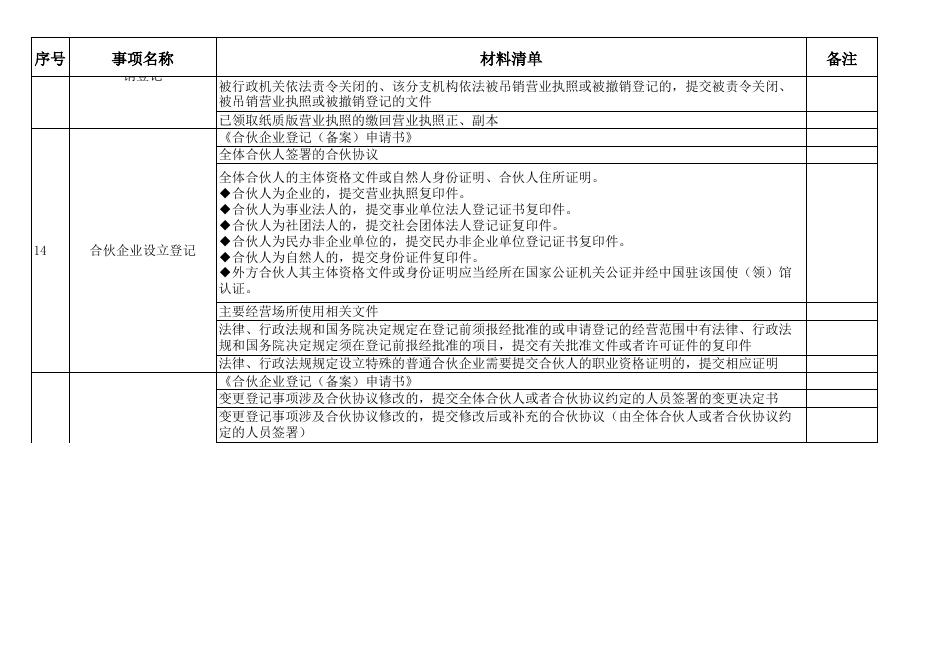 乌什县市场监督管理局行政审批事项提交材料清单2022.9.14.xlsx