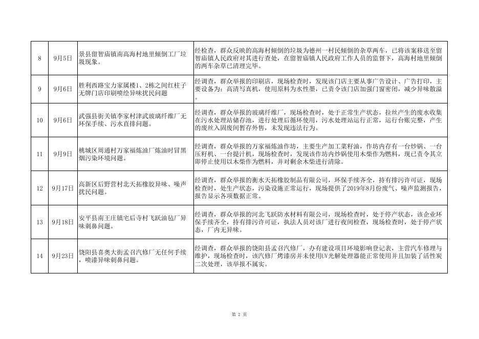 第九期2019年环境信访重点案件信息公开.xls