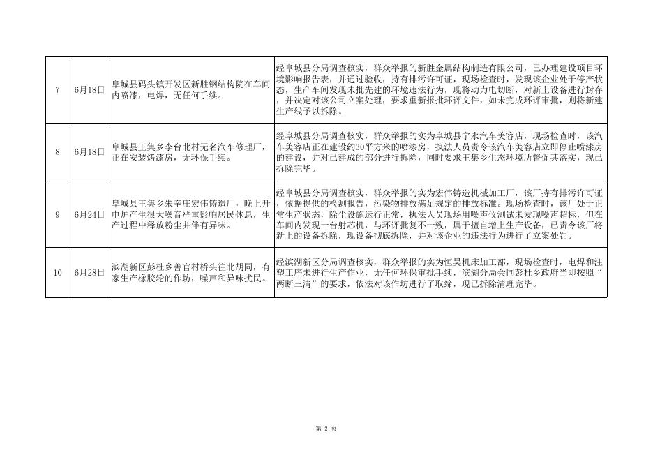 第六期2019年环境信访重点案件信息公开.xls