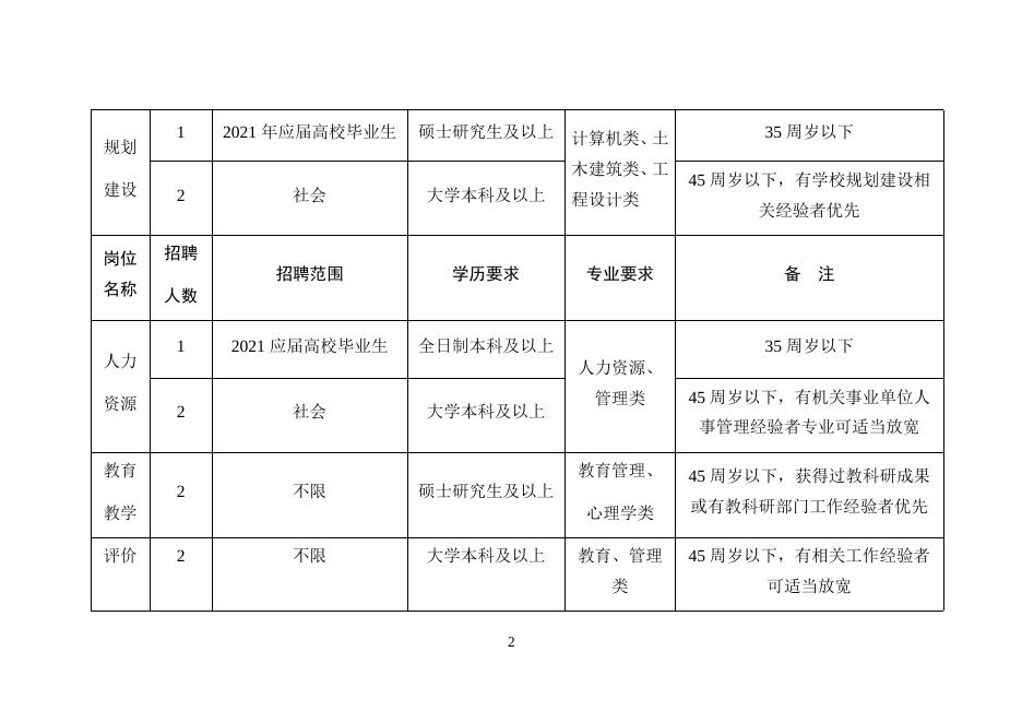 附件2：雄安新区容和教育总校管理人员招聘计划及资格条件.docx