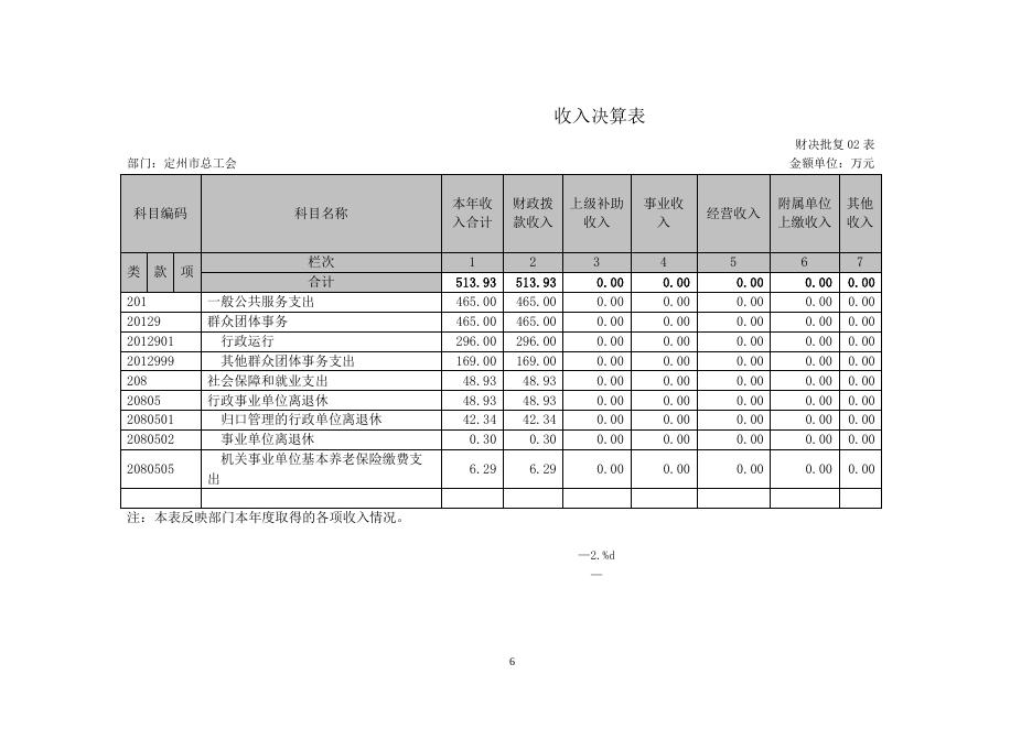 定州市总工会2017年度部门决算公开.pdf