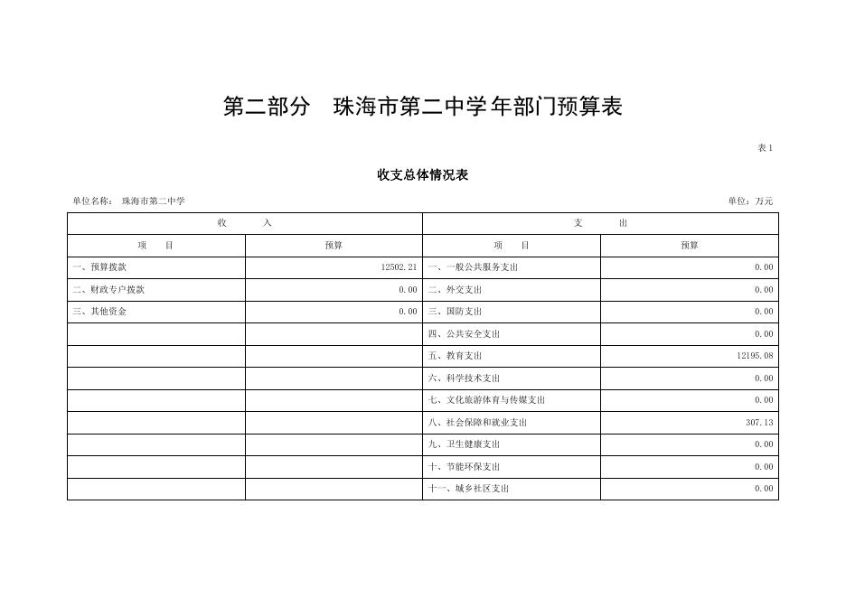 珠海市第二中学2020年度部门预算.pdf