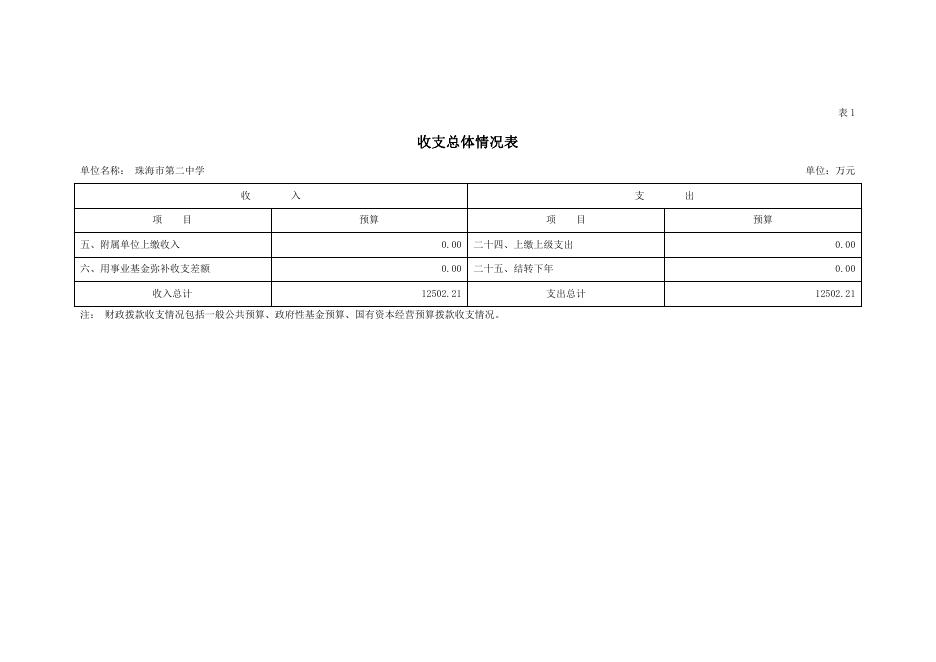珠海市第二中学2020年度部门预算.pdf