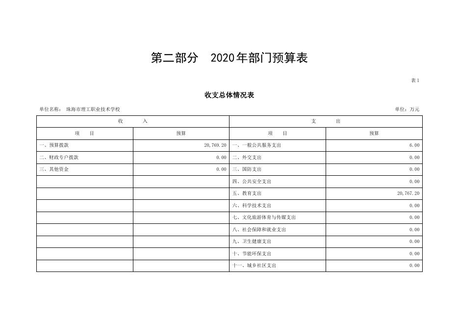 珠海市理工职业技术学校2020年部门预算公开.pdf