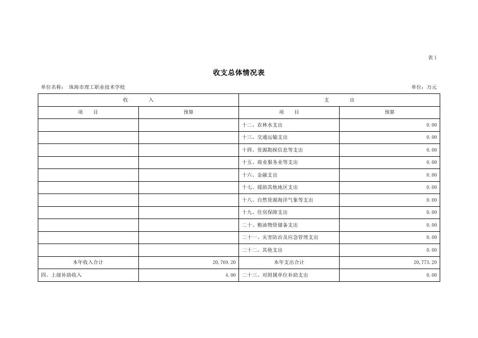 珠海市理工职业技术学校2020年部门预算公开.pdf