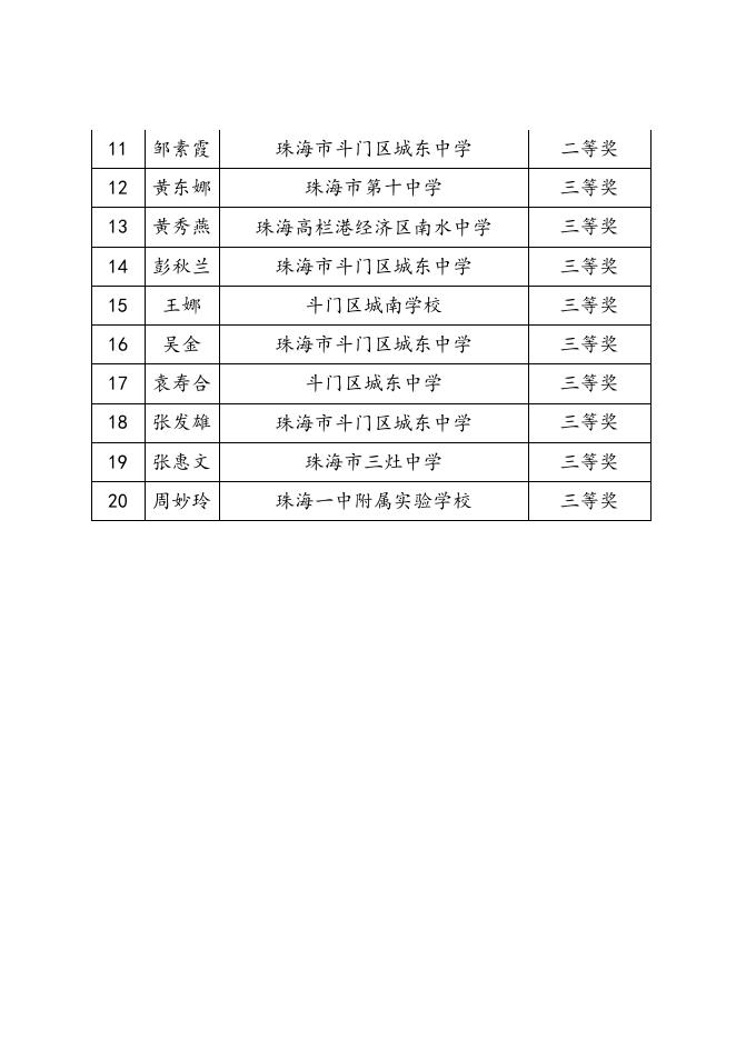 附件. 珠海市2018年中学化学教师命制实验试题评比活动获奖名单.docx