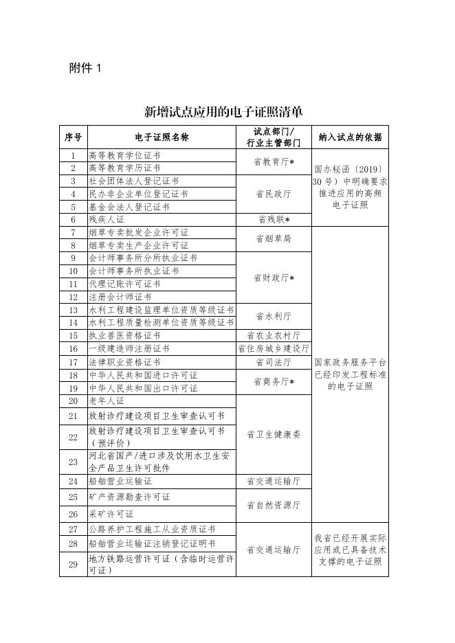 关于进一步扩大电子证照应用试点范围的通知（含附件）.pdf