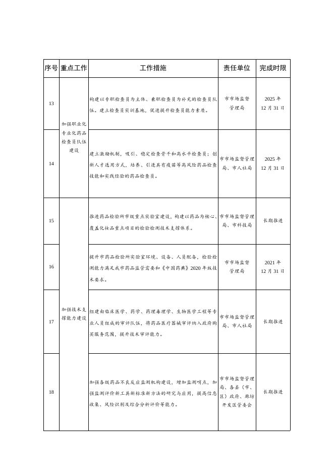 附件：《关于加强药品安全工作促进医药产业创新发展的意见》重点工作任务清单.doc