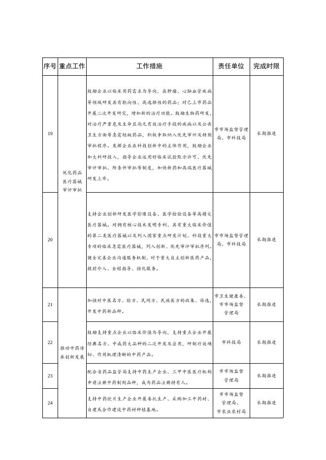 附件：《关于加强药品安全工作促进医药产业创新发展的意见》重点工作任务清单.doc