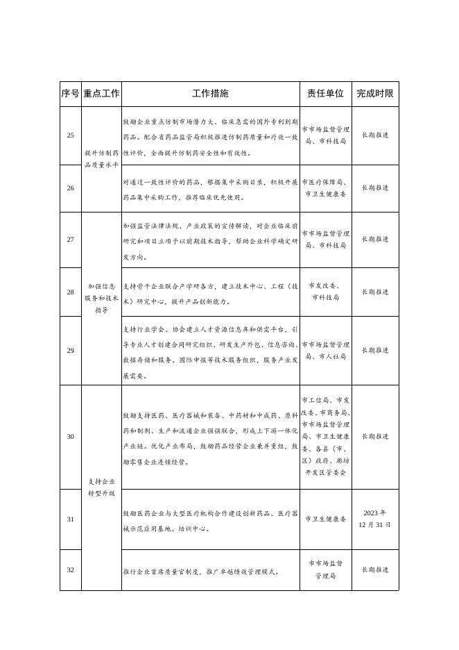 附件：《关于加强药品安全工作促进医药产业创新发展的意见》重点工作任务清单.doc