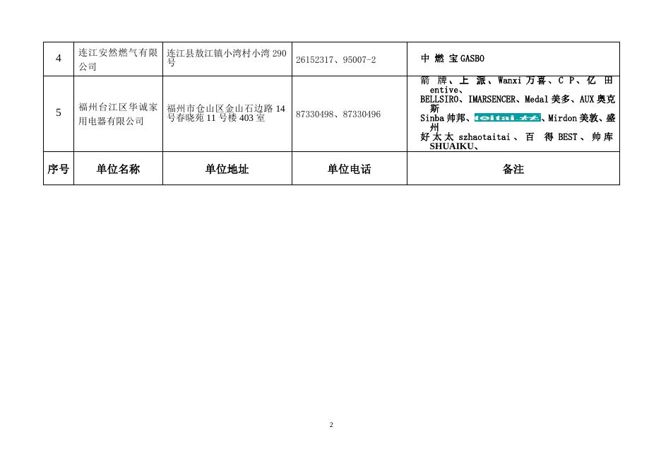 第１批燃气器具安装维修企业目录202２０２２８（汇总）.doc