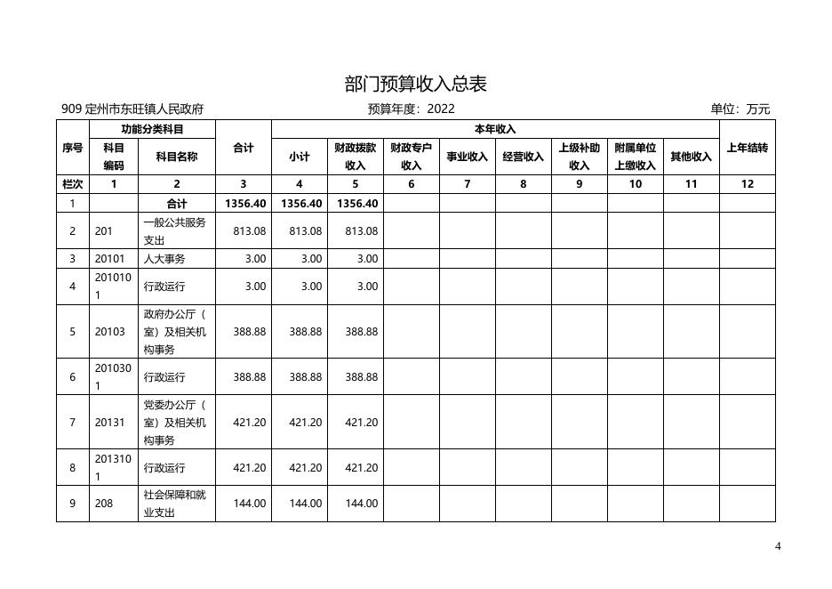 附件1：东旺镇2022年预算公开信息文本.doc