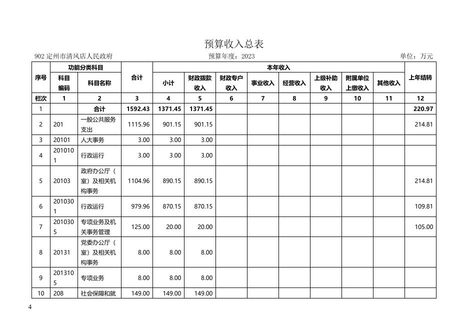 定州市清风店镇人民政府所属单位2023年单位预算公开信息.docx