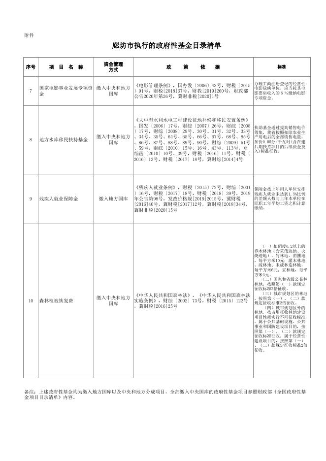 廊坊市执行的政府性基金目录清单.xls