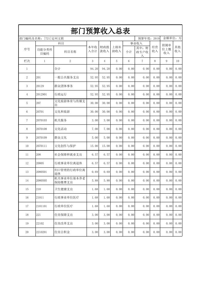 2019年定州市文联预算信息公开表格.xls