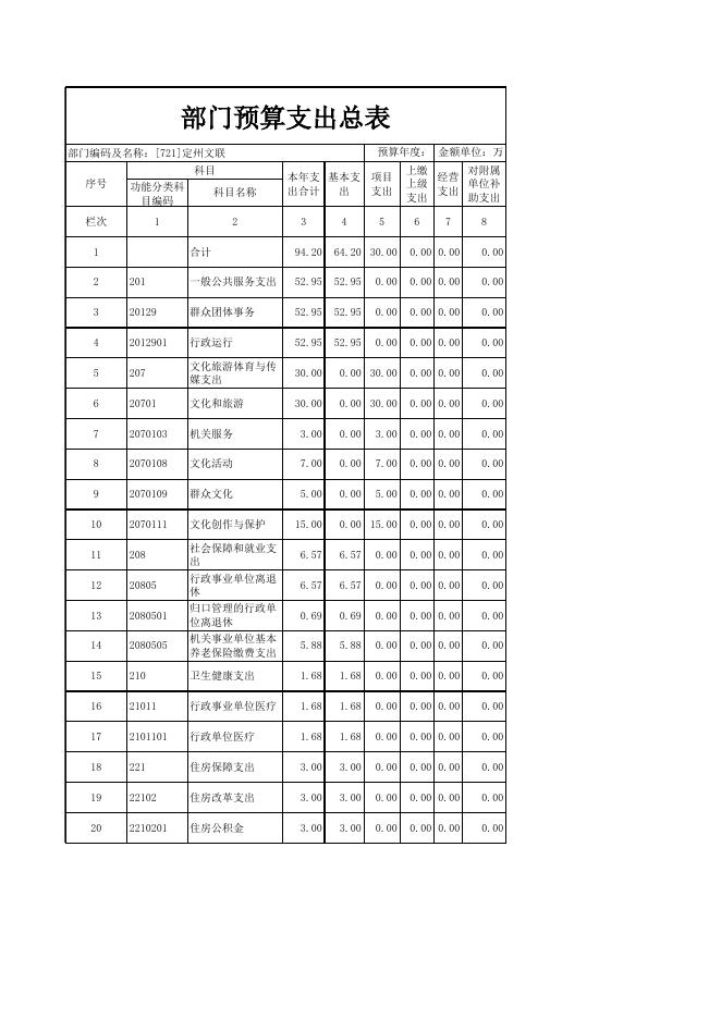 2019年定州市文联预算信息公开表格.xls