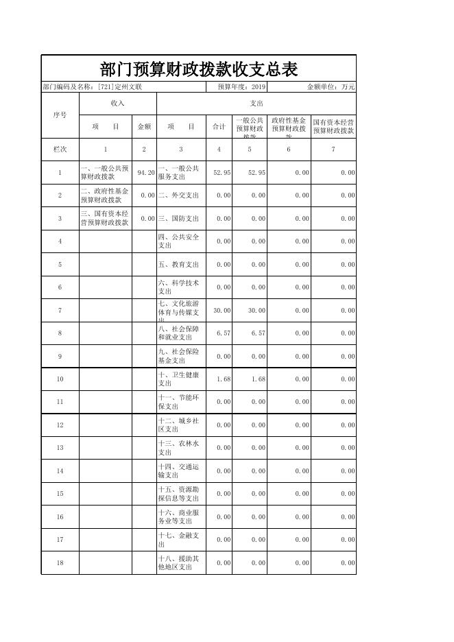 2019年定州市文联预算信息公开表格.xls