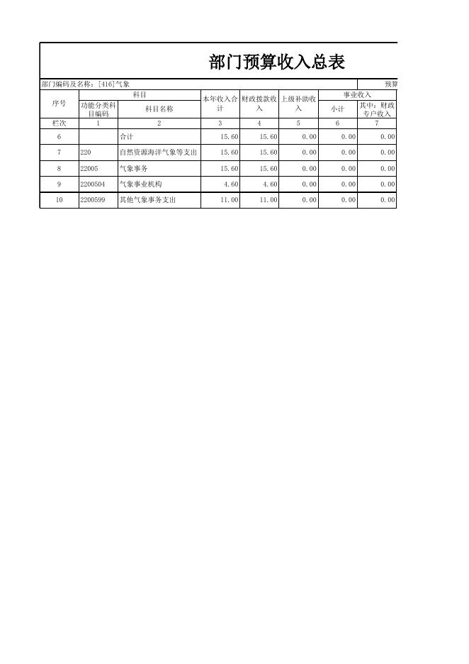 三、2019年气象局部门预算信息公开表格.xlsx