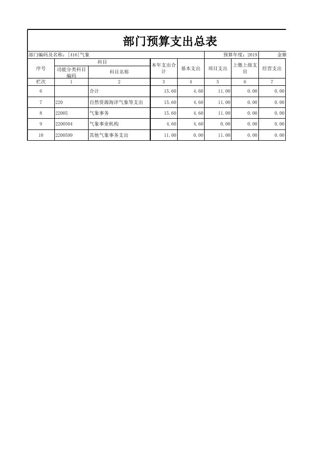 三、2019年气象局部门预算信息公开表格.xlsx