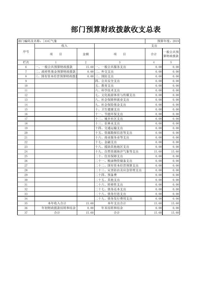 三、2019年气象局部门预算信息公开表格.xlsx
