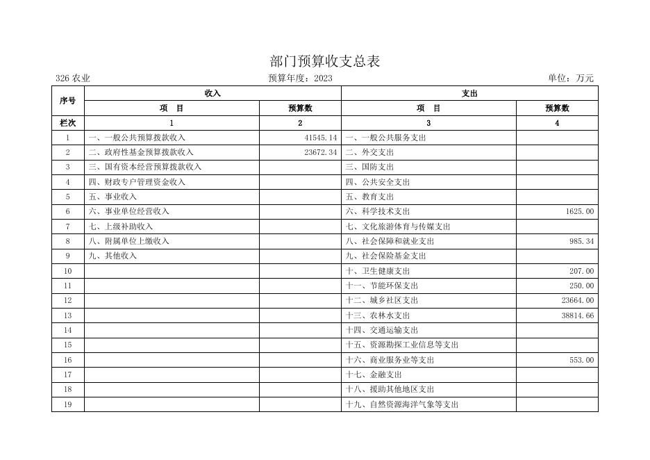定州市农业农村局2023年部门预算公开.docx