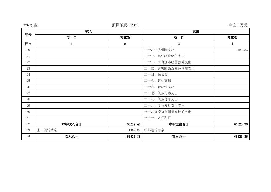 定州市农业农村局2023年部门预算公开.docx
