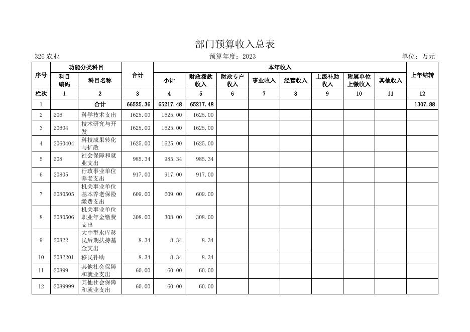 定州市农业农村局2023年部门预算公开.docx