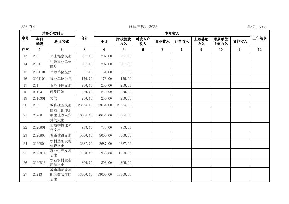 定州市农业农村局2023年部门预算公开.docx