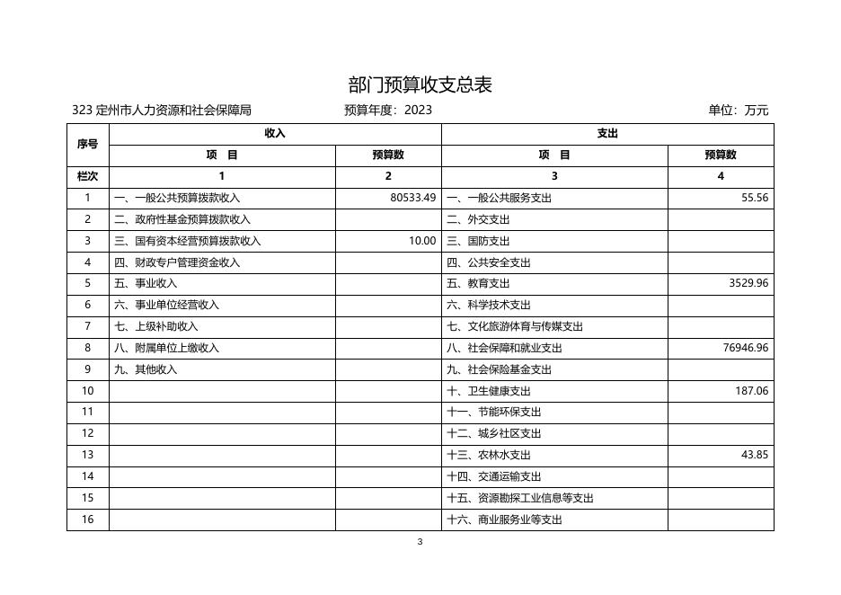 定州市人力资源和社会保障局2023年部门预算公开.docx