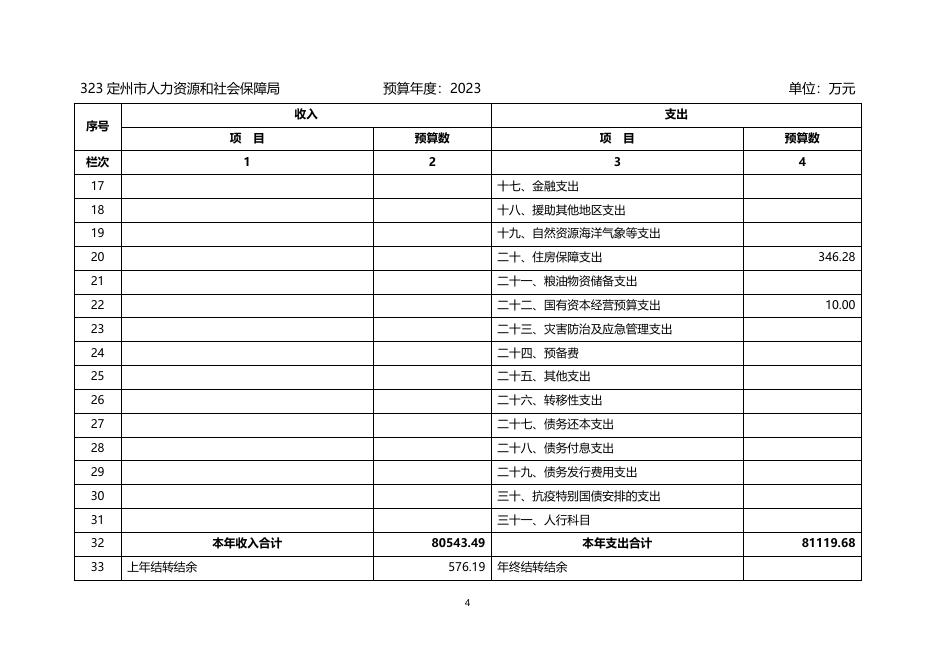 定州市人力资源和社会保障局2023年部门预算公开.docx