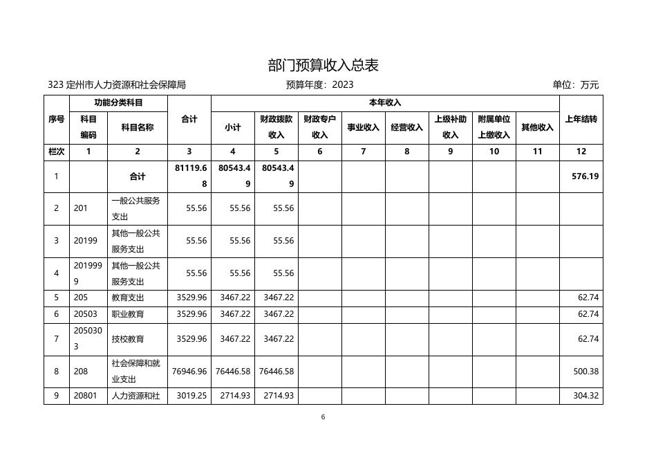 定州市人力资源和社会保障局2023年部门预算公开.docx