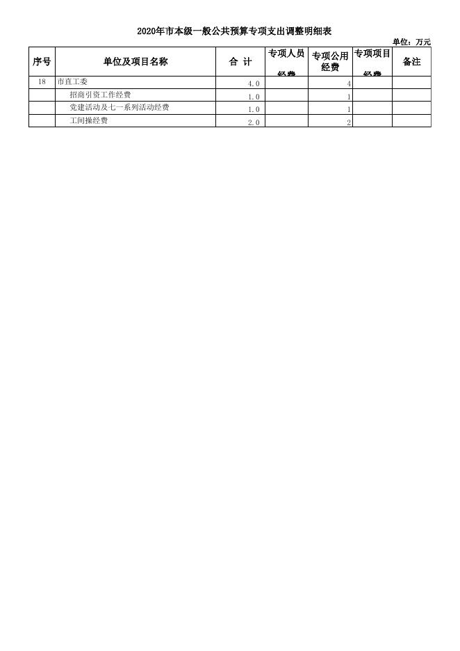 市直工委2020年调整预算表.xlsx