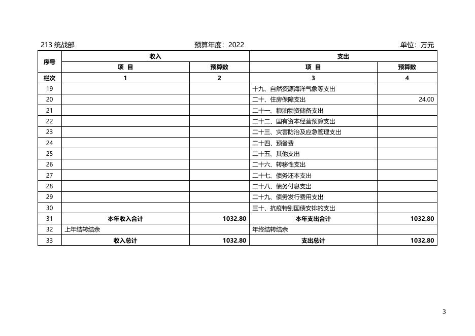 附件一：统战部预算公开信息文本.docx