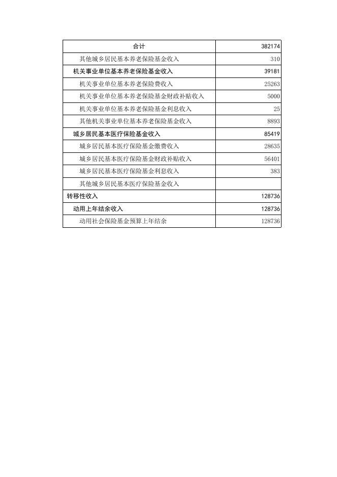 附表1-17至18：社保基金预算收入表、支出表.xlsx