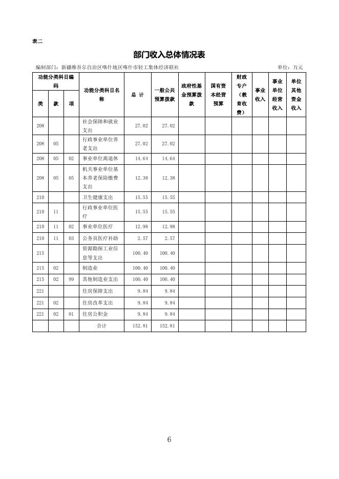 2022年度新疆维吾尔自治区喀什地区喀什市轻工集体经济联社预算公开.pdf