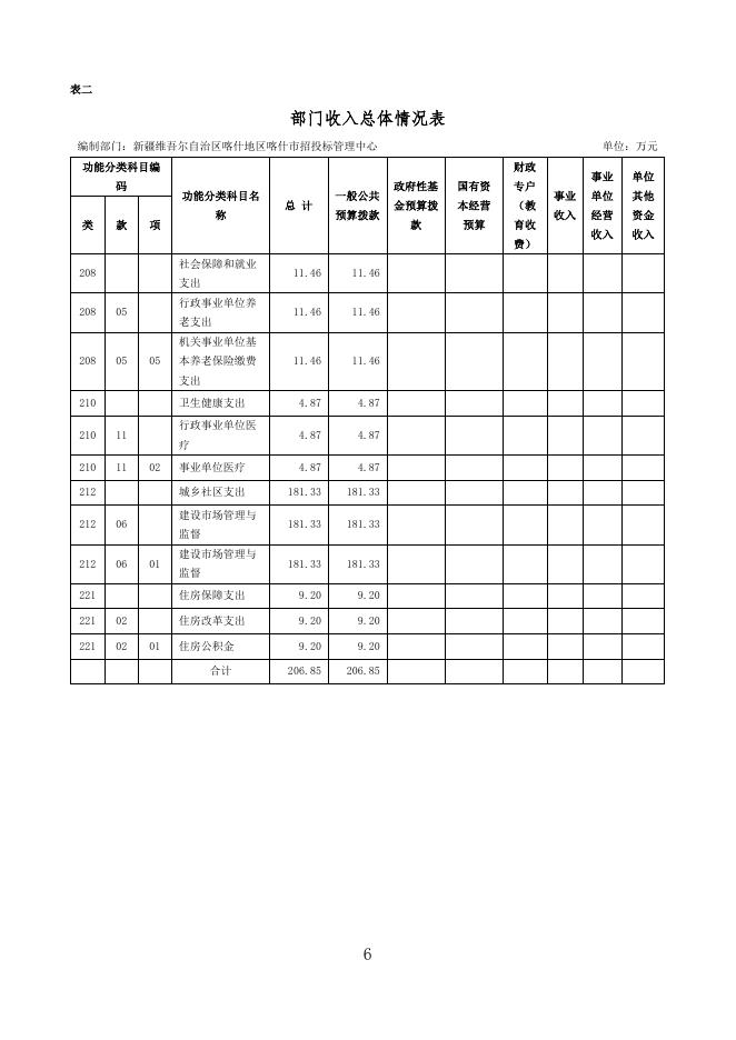2022年度新疆维吾尔自治区喀什地区喀什市招投标管理中心预算公开.pdf