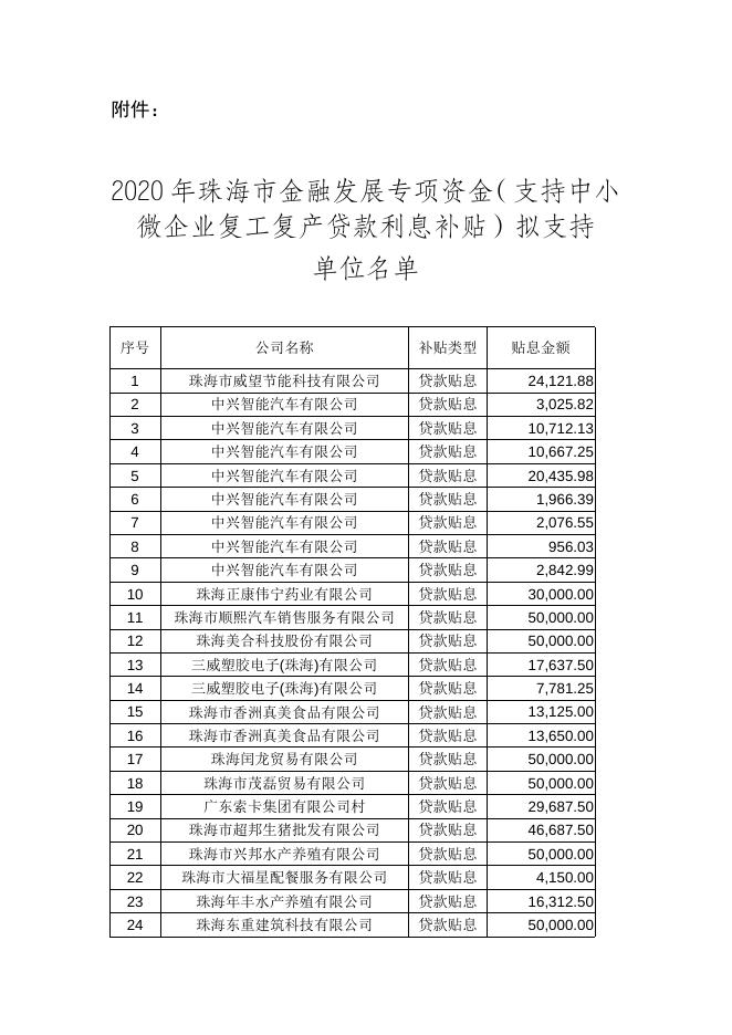 2020年珠海市金融发展专项资金（支持中小微企业复工复产贷款利息补贴）拟支持单位名单公示通告.doc