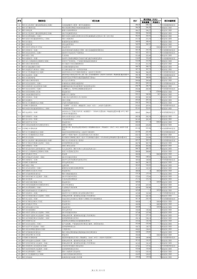 喀什市2021年预算项目绩效目标统计表-20220228182212804002.pdf