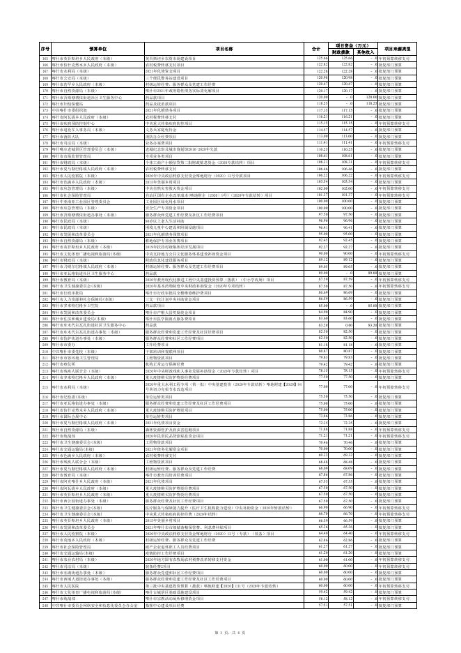 喀什市2021年预算项目绩效目标统计表-20220228182212804002.pdf