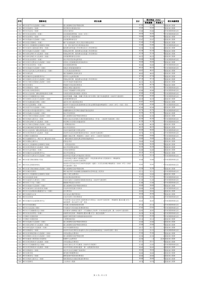 喀什市2021年预算项目绩效目标统计表-20220228182212804002.pdf