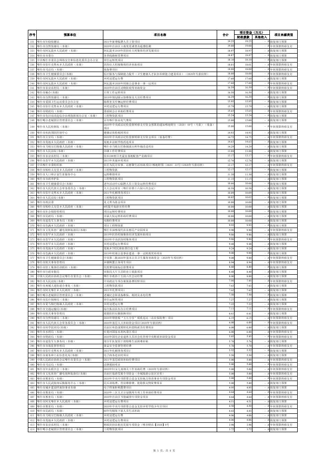 喀什市2021年预算项目绩效目标统计表-20220228182212804002.pdf