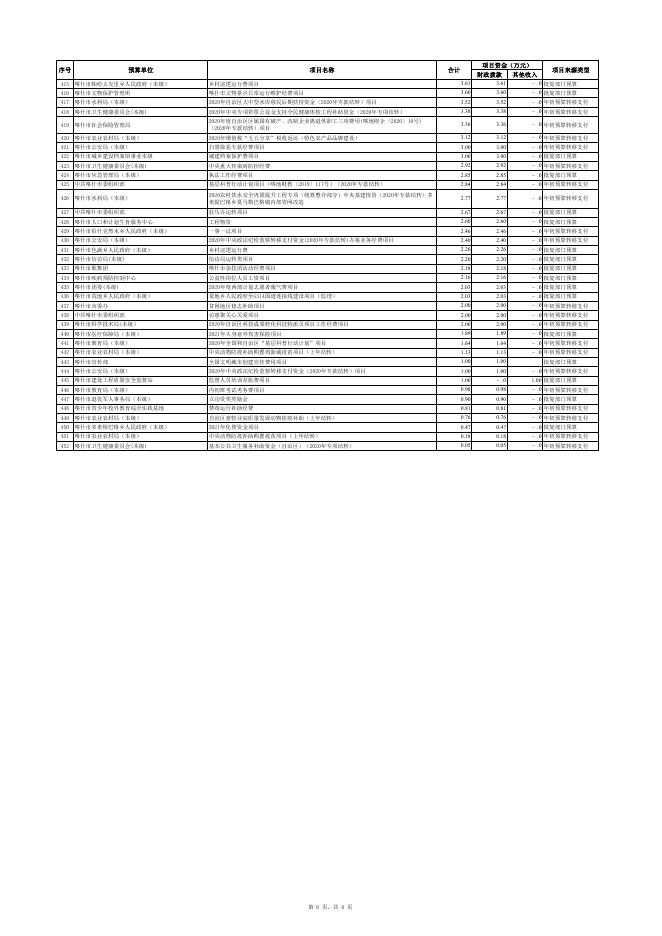 喀什市2021年预算项目绩效目标统计表-20220228182212804002.pdf
