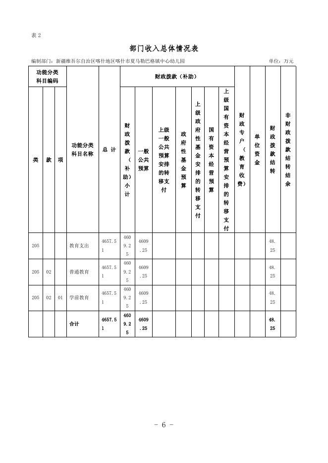 2023年度新疆维吾尔自治区喀什地区喀什市夏马勒巴格镇中心幼儿园预算公开.pdf
