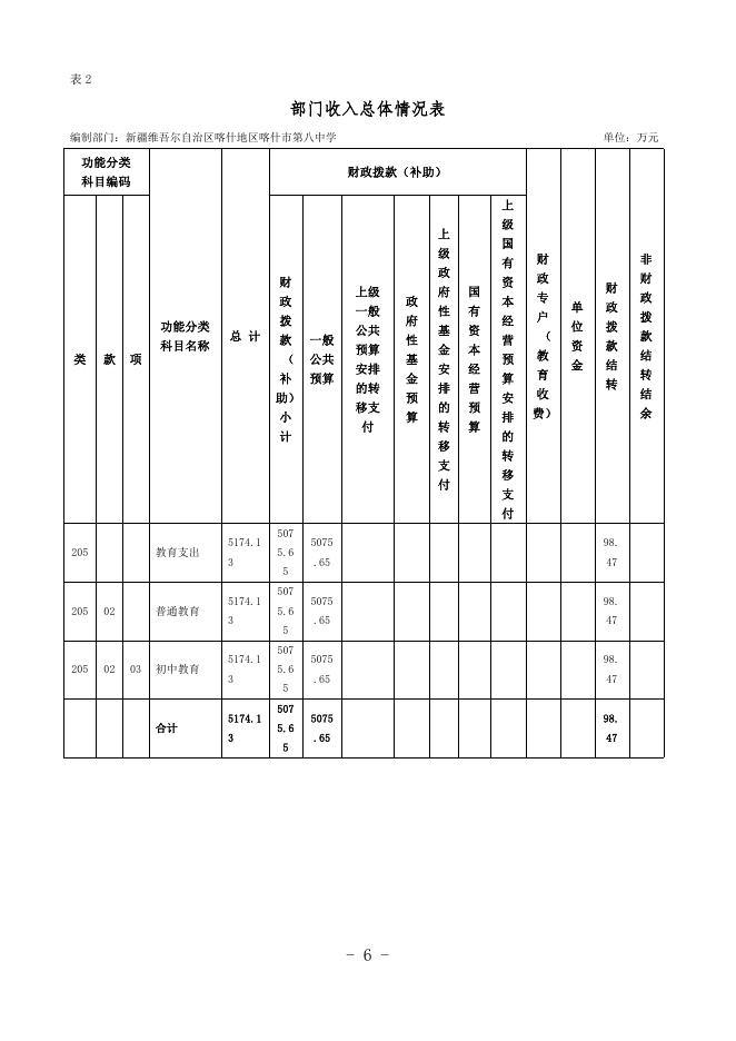 2023年度新疆维吾尔自治区喀什地区喀什市第八中学预算公开.pdf