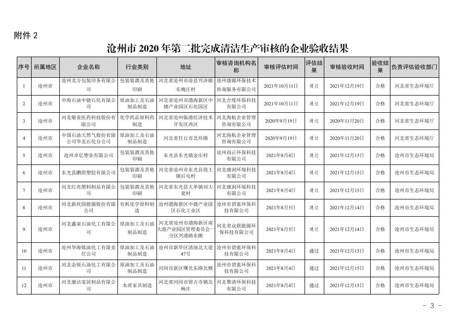 沧环办函【2022】237号 关于公布沧州市2020年第二批强制性清洁生产审核企业审核验收结果的通知.pdf